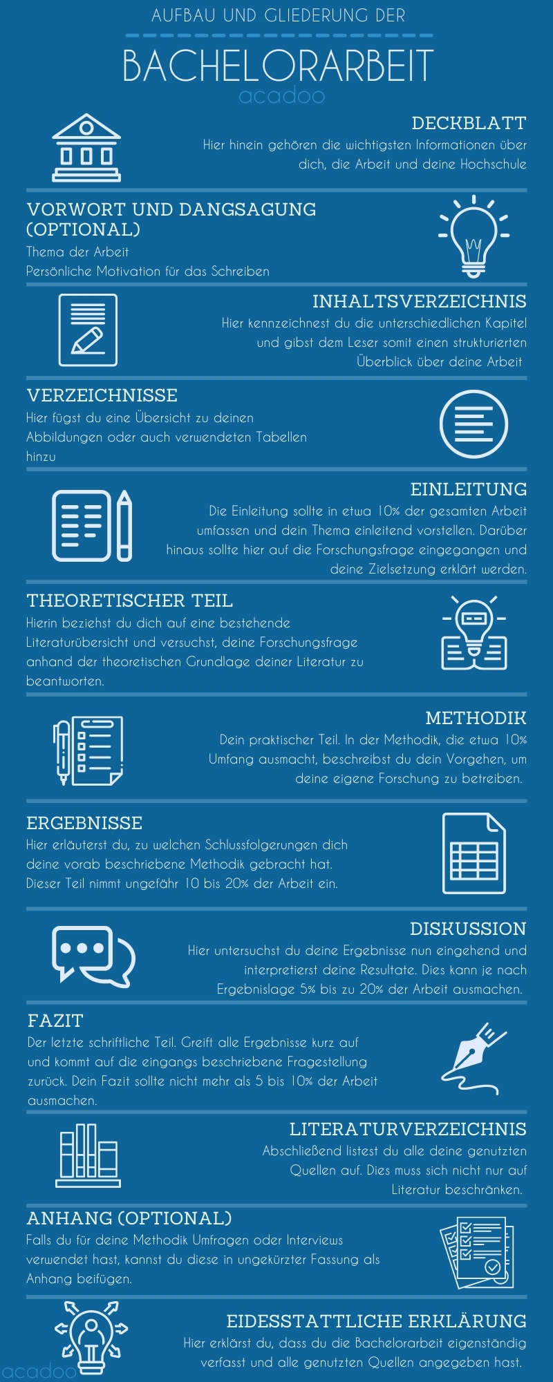 Infografik über den Aufbau der Bachelorarbeit Schritt für Schritt