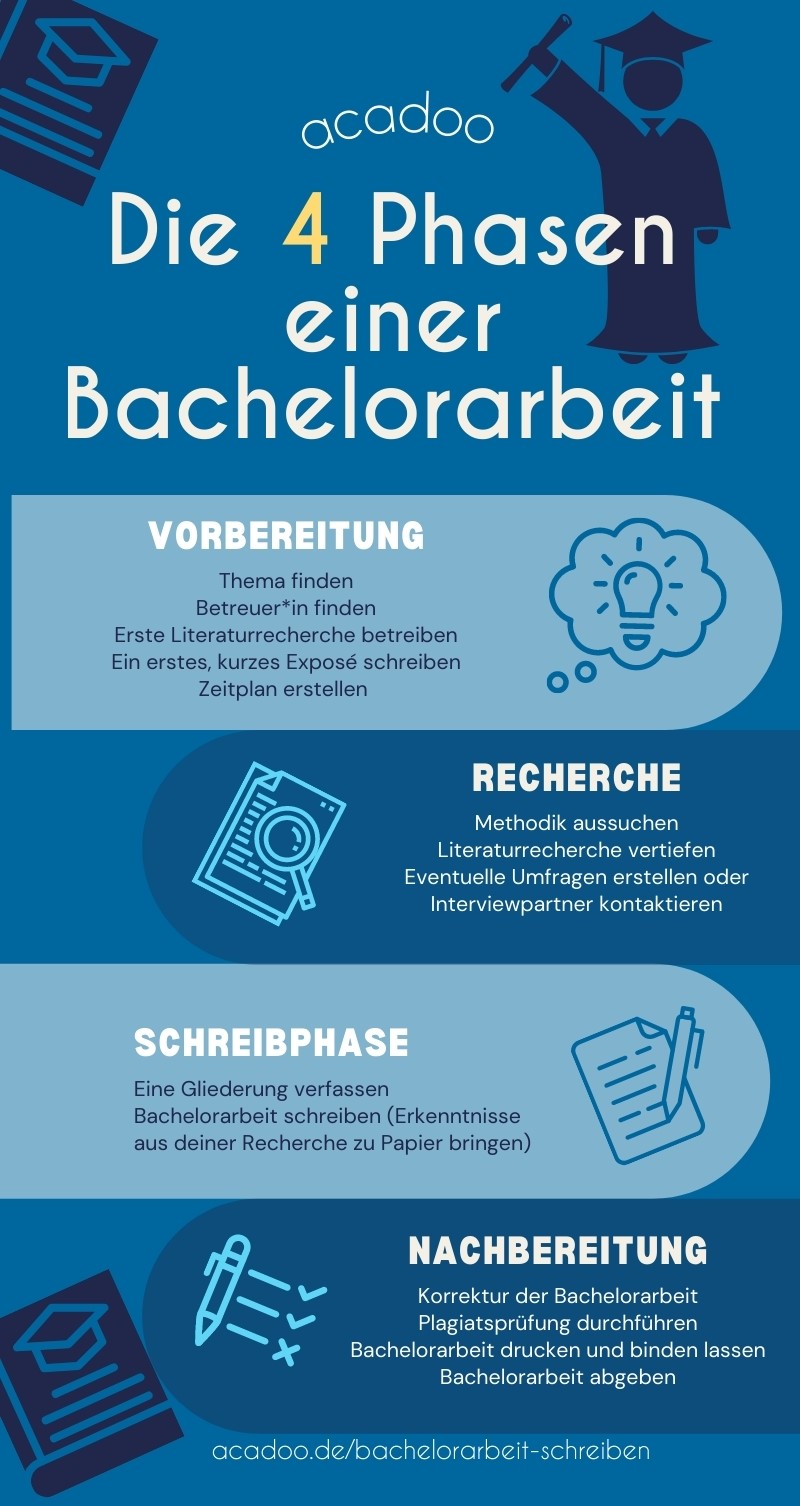 Infografik über die 4 Phasen einer Bachelorarbeit