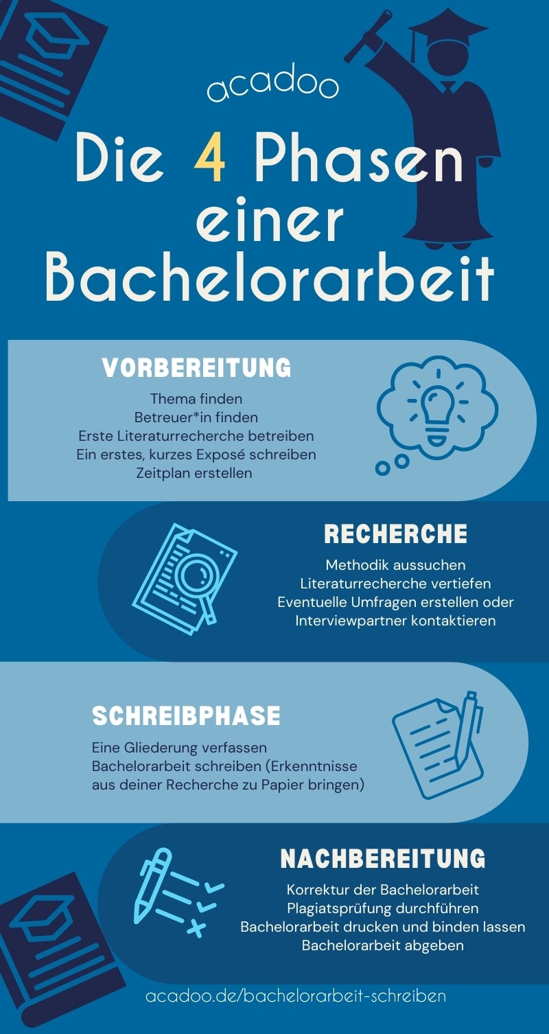 Phasen-Bachelorarbeit Infografik über die 4 Phasen einer Bachelorarbeit